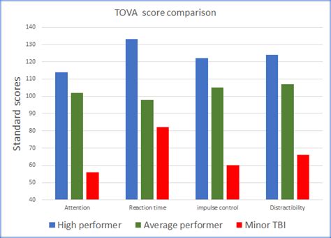 tova test results|Understanding and Diagnosing ADHD: The Tova Test ADHD Assessme.